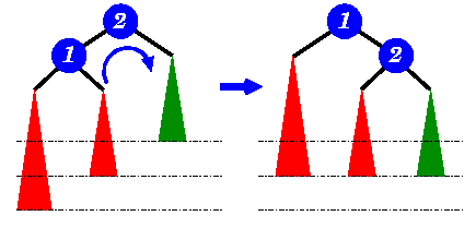 Understanding AVL Trees (Adelson-Velsky and Landis)