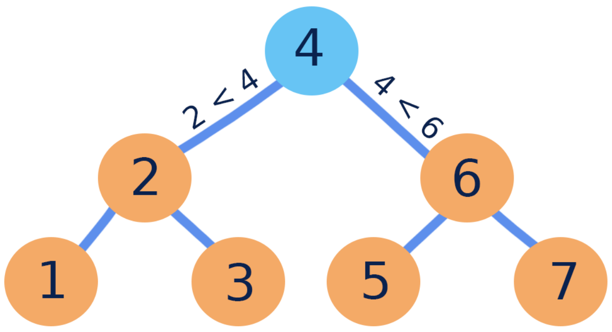 Understand Binary Search Trees (BST)