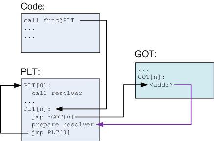 [CTF] Rainfall Level 7: GOT Overwrite via Buffer Overflow